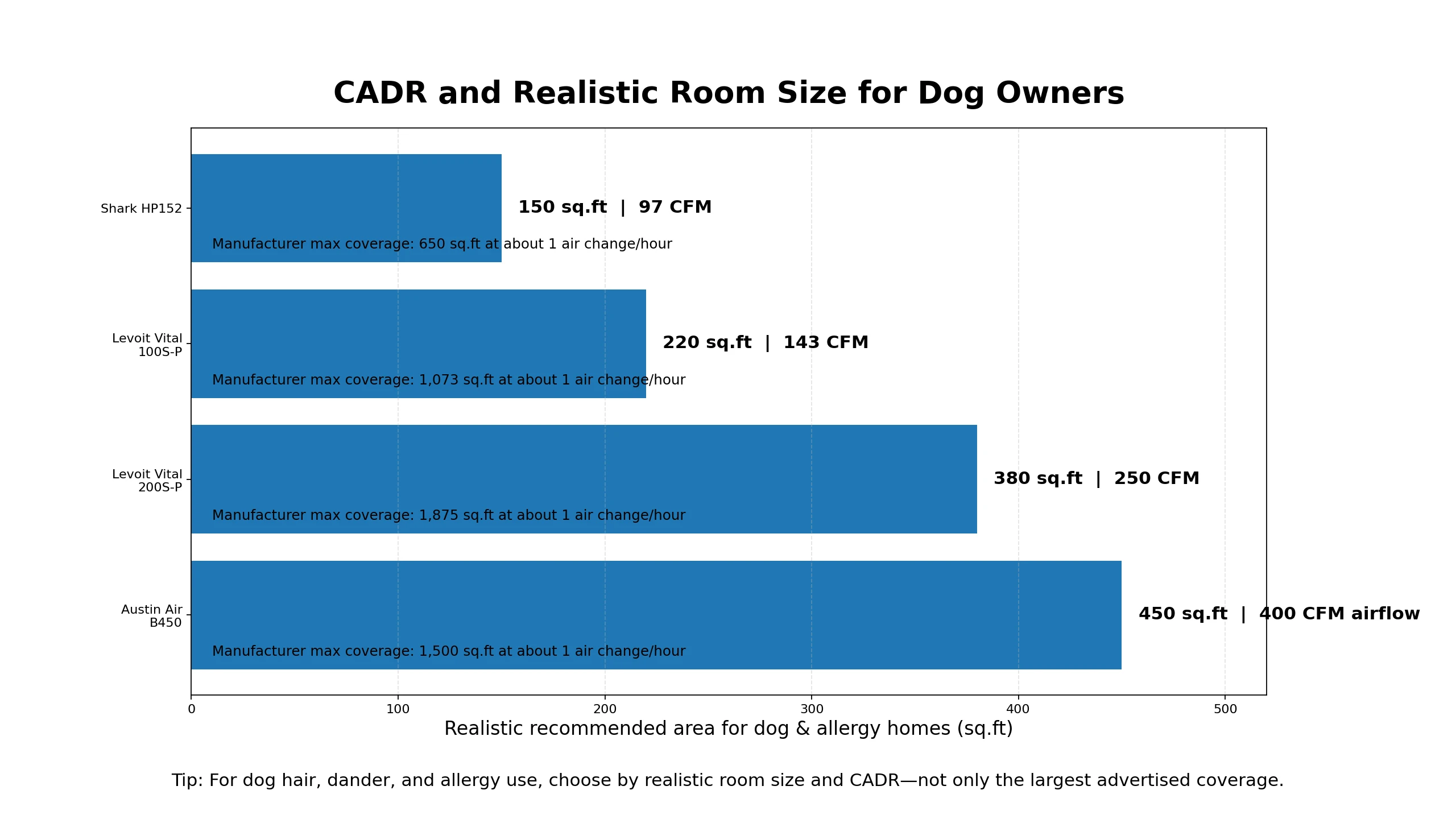 CADR and realistic room size comparison for dog owners