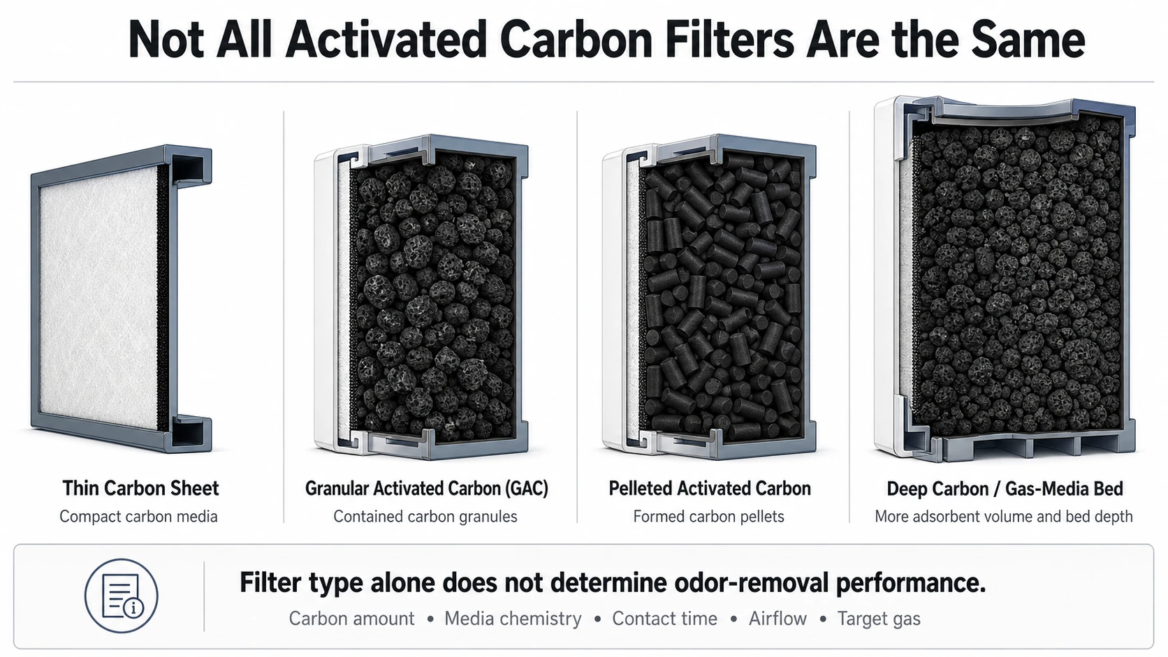 Types of activated carbon filters for pet odors including carbon sheets granular carbon and pellets