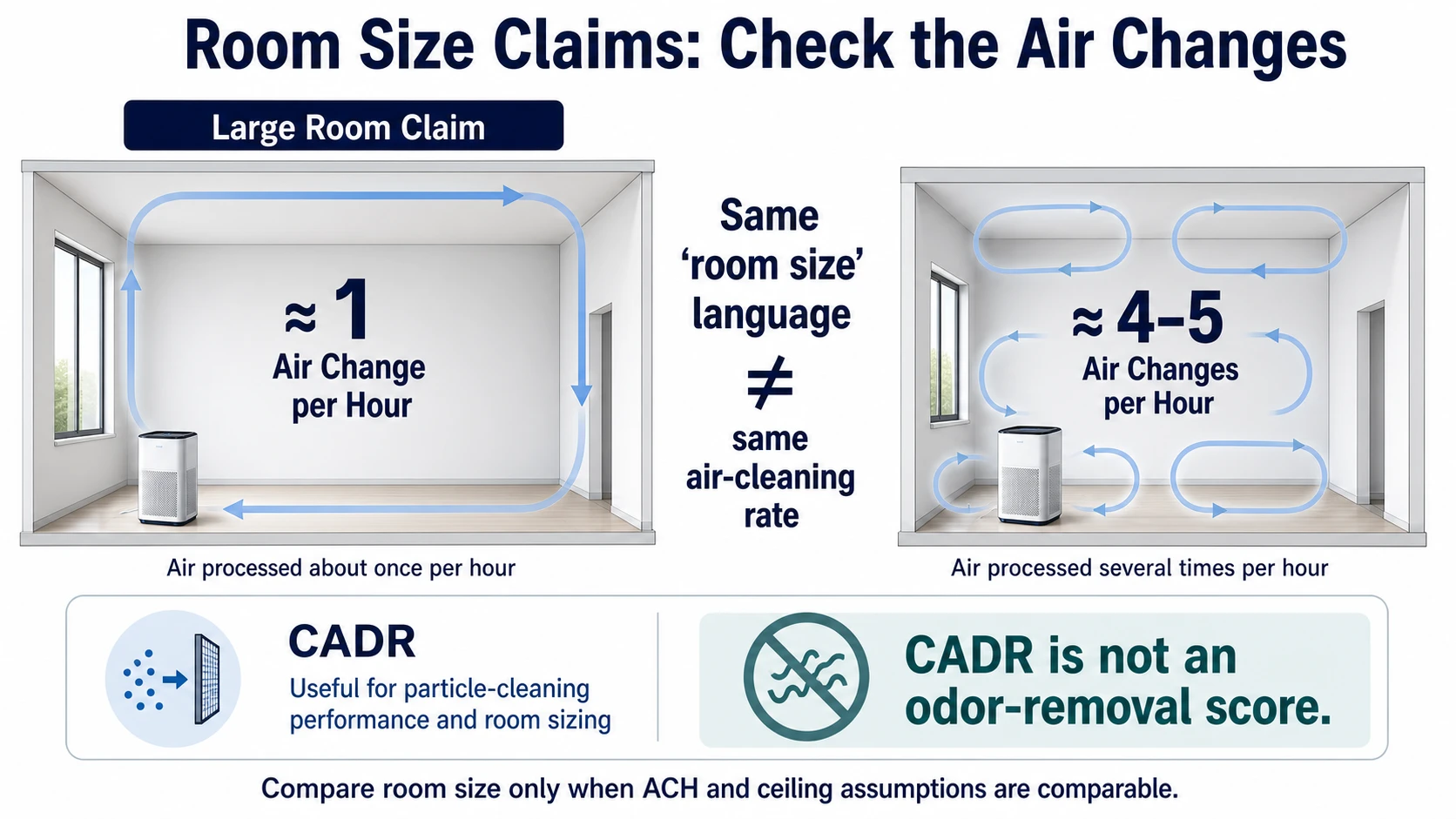 How CADR and ACH affect air purifier room size for pet odor control