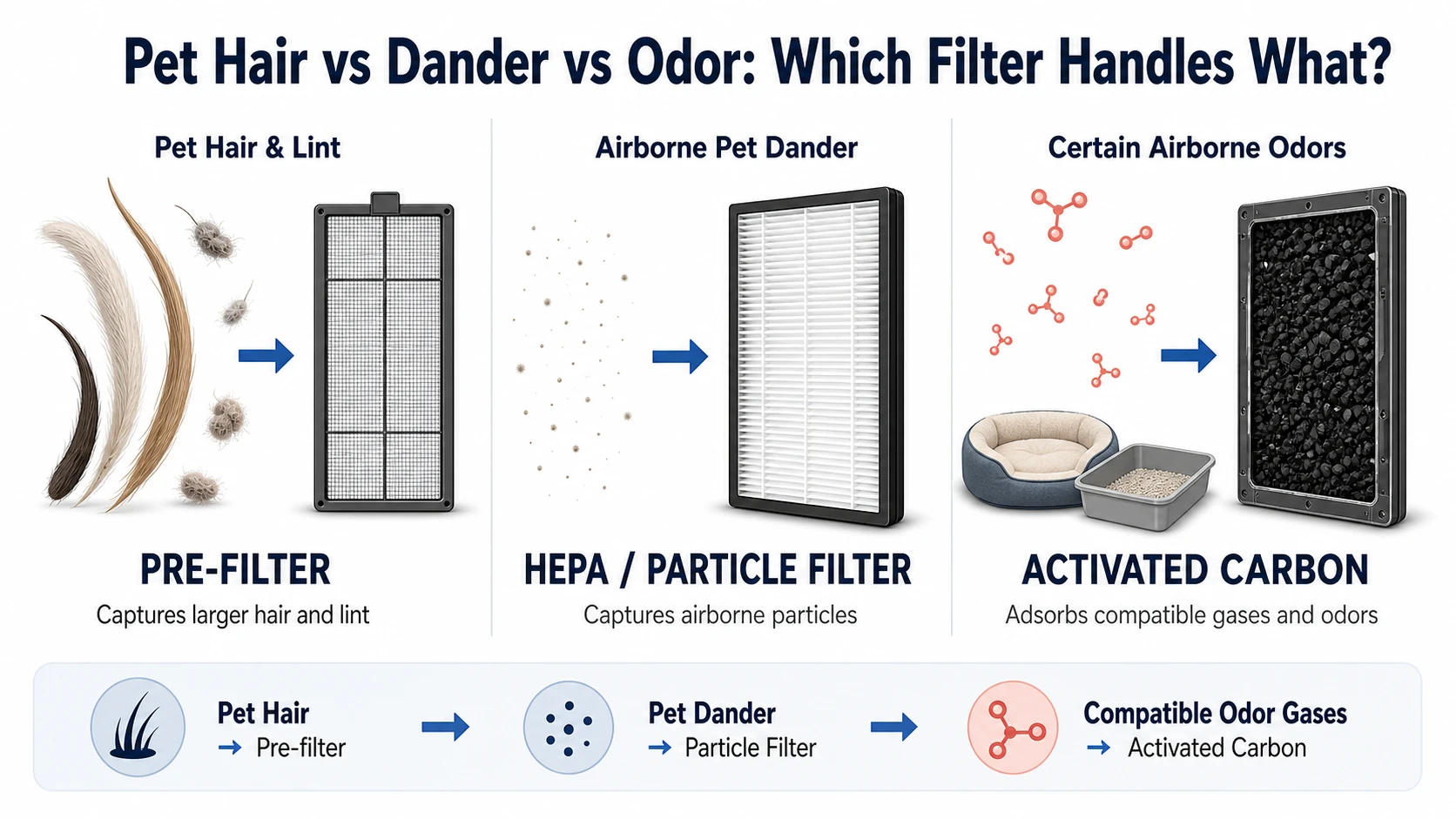 Pre-filter vs HEPA vs activated carbon for pet hair dander and odors