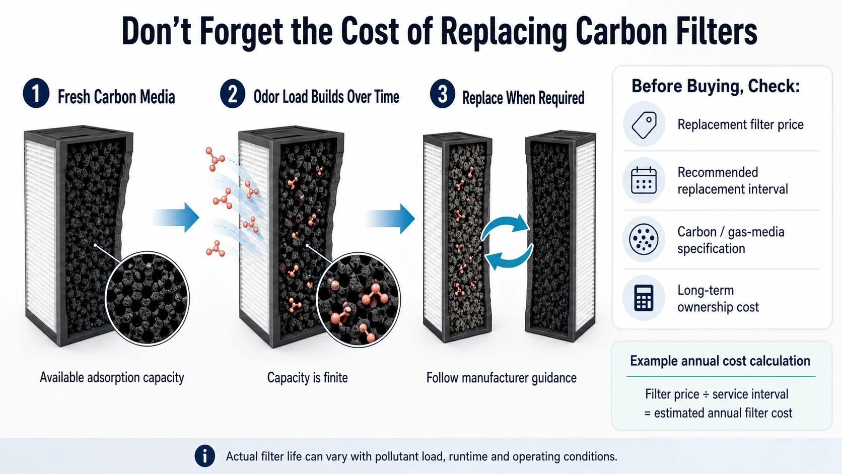 Activated carbon air purifier replacement filter cost comparison