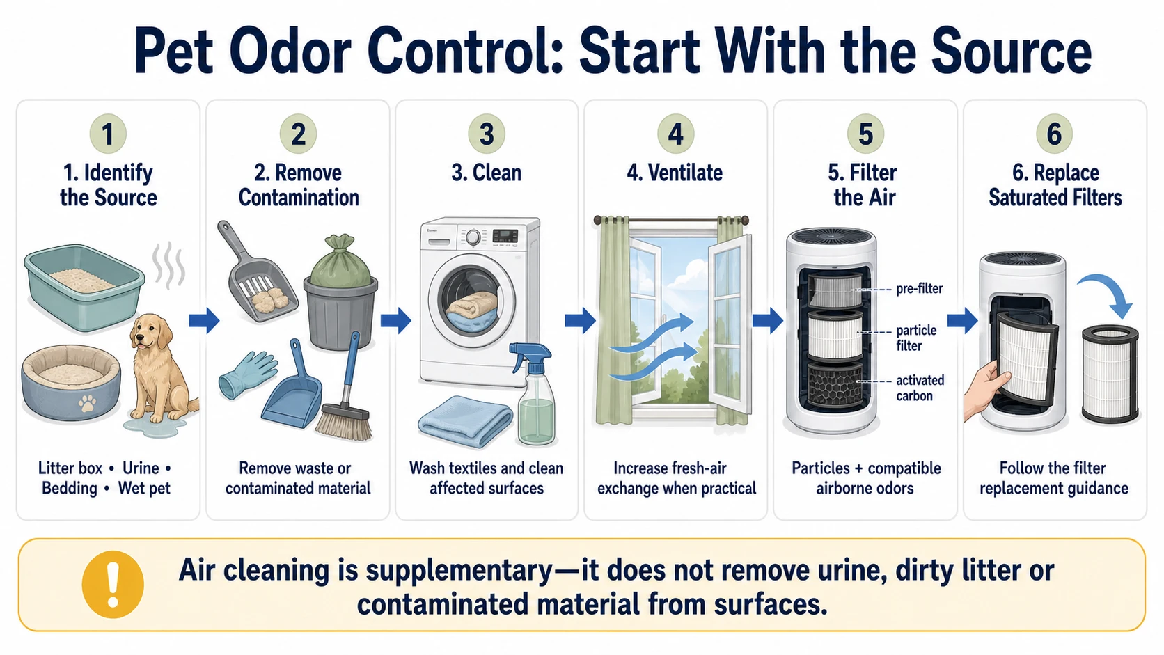 et odor source control steps before using an activated carbon air purifier