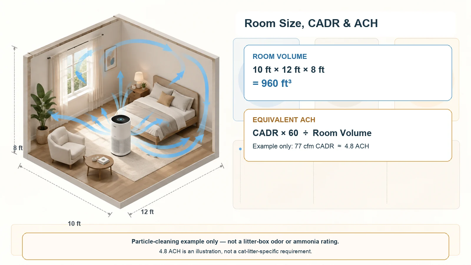 CADR room size guide showing the relationship between air purifier CADR, room volume and ACH